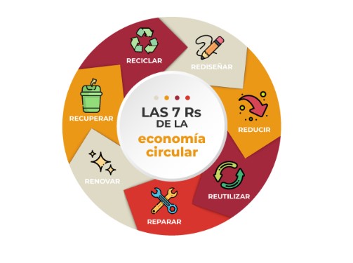 Alimentes dixital: talleres de economía circular para facer na aula